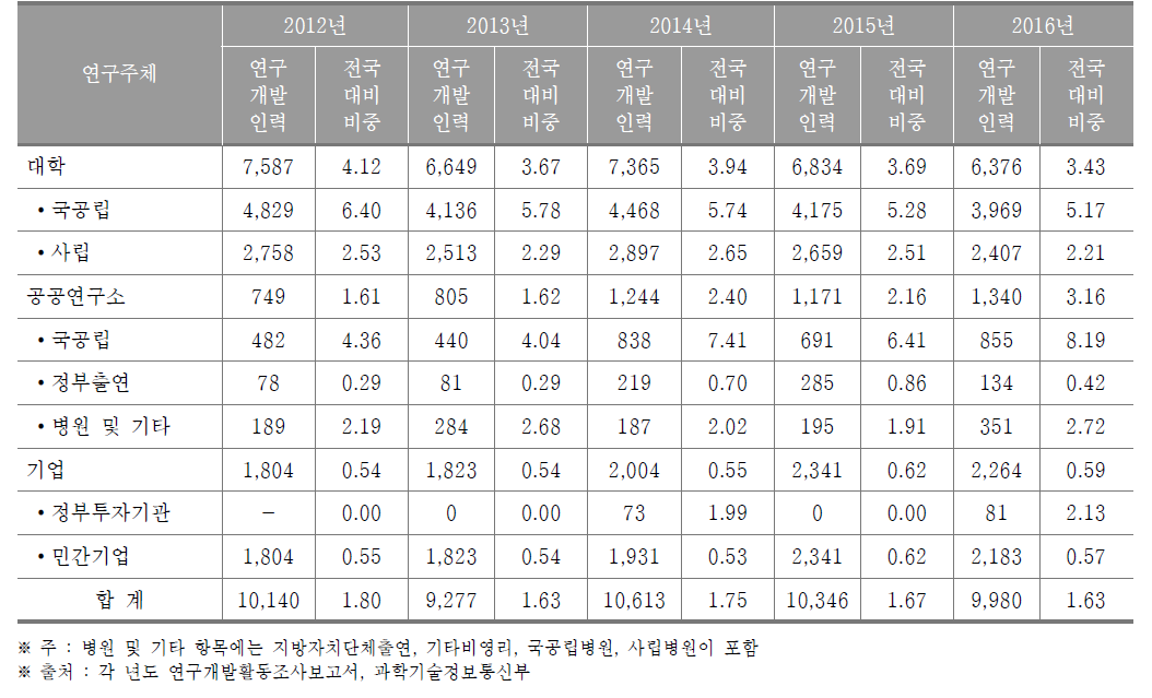 강원도 연구개발인력 현황(2016년) (단위 : 명, %)