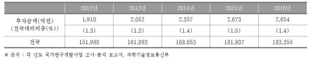 강원도의 정부연구개발투자 현황 (단위 : 억원, %)