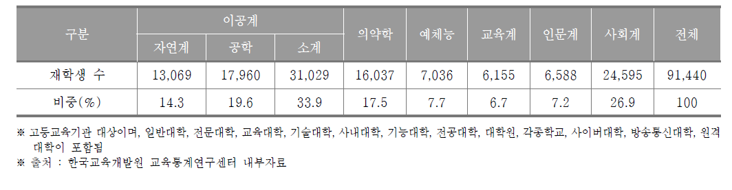 강원도 고등교육기관 계열별 재학생 수(2017년) (단위 : 명, %)