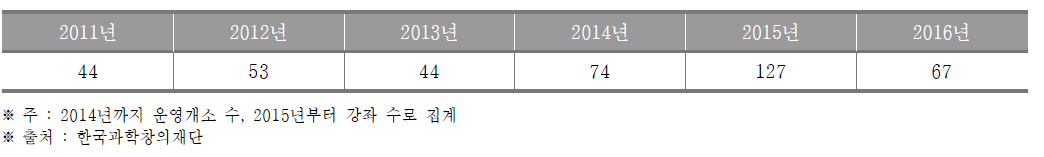 강원도 생활과학교실 운영개소(~2014) 및 강좌(2015~) 수 (단위 : 개소, 개)