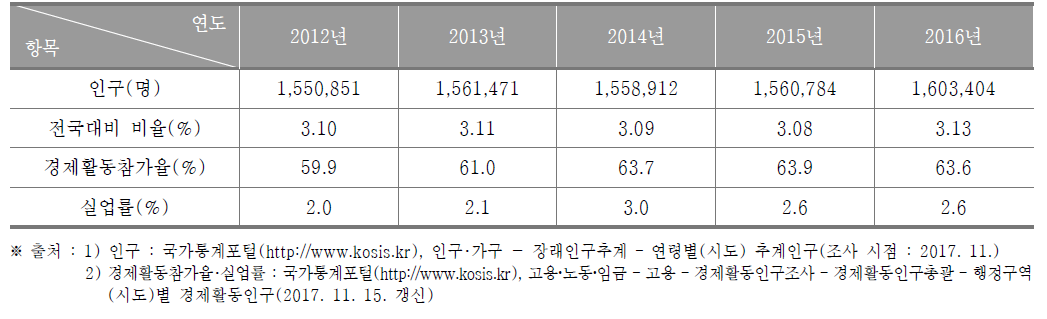 충청북도의 인구현황(2012년~2016년)