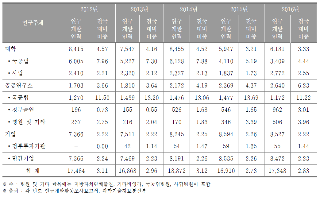 충청북도 연구개발인력 현황(2016년) (단위 : 명, %)