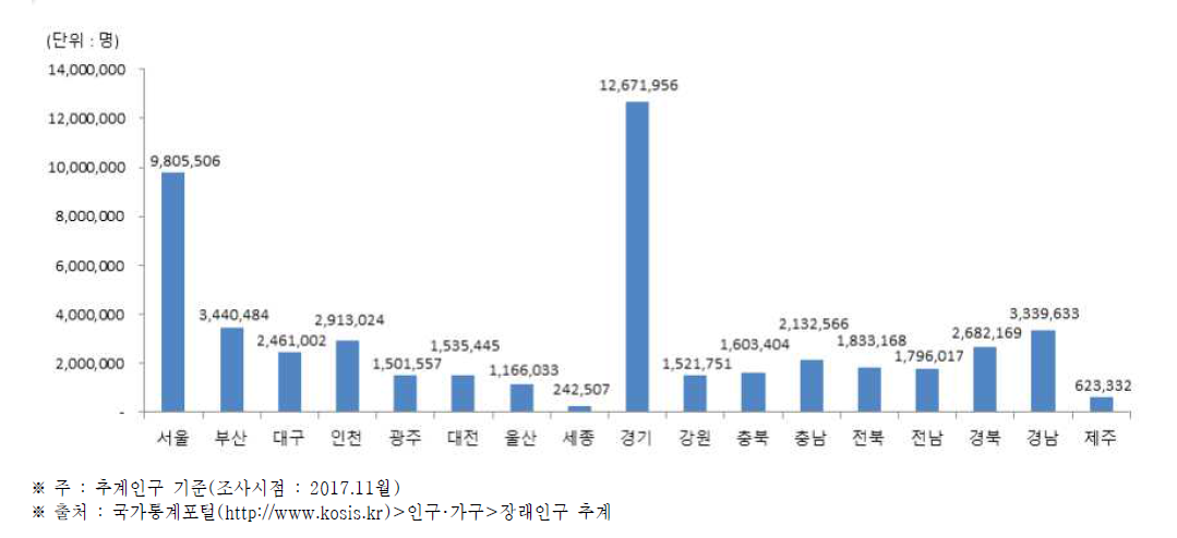시･도별 인구수(2016년)