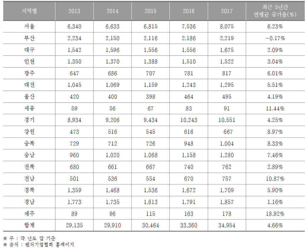 시･도별 벤처기업 수의 연도별 추이(2013년~2017년)