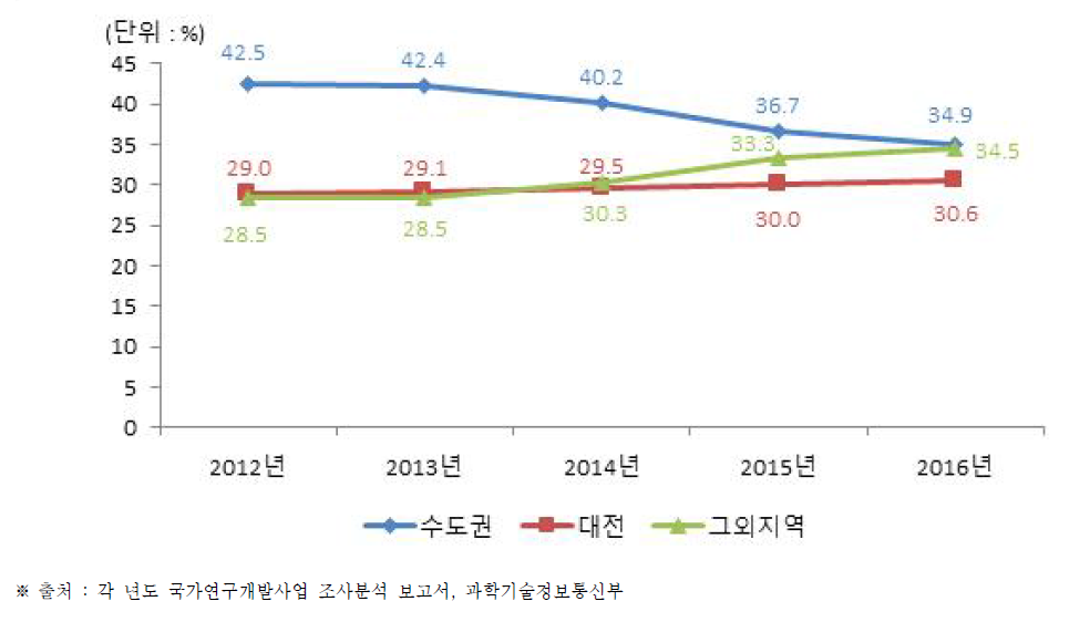 수도권, 대전 및 여타 시･도의 국가연구개발사업 투자 비중 비교(2012년~2016년)
