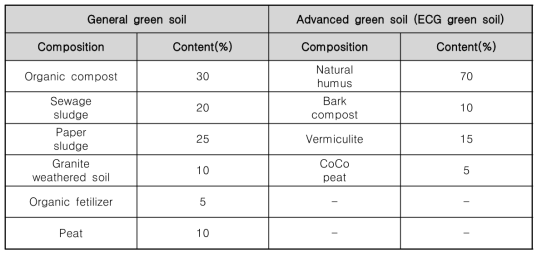 ECG 녹생토 및 일반 녹생토의 구성물 및 비율