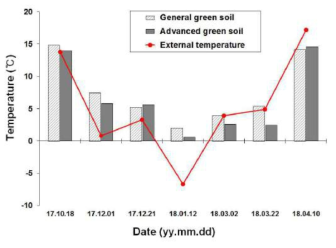 ECG 녹생토와 일반 녹생토의 온도 변화