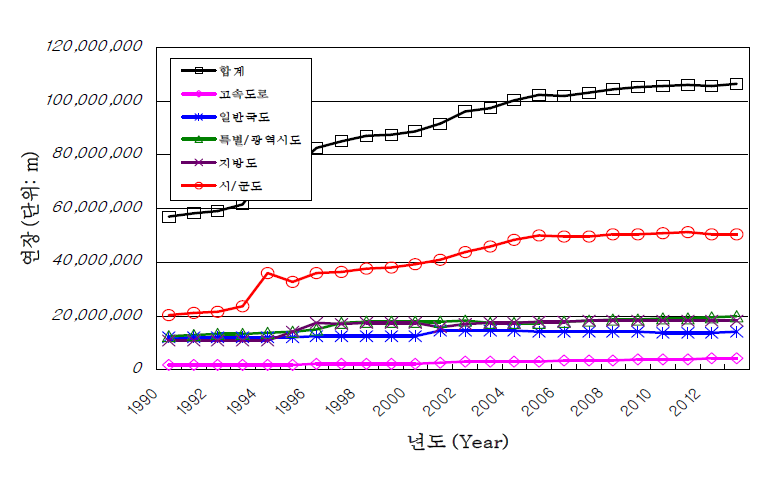 연도별 도로 증가 현황 (출처: 2014년도 국토교통 통계연보)