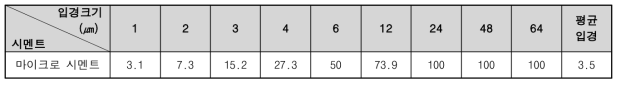 마이크로시멘트 입도분포 결과 (누적통과율, 단위 %)