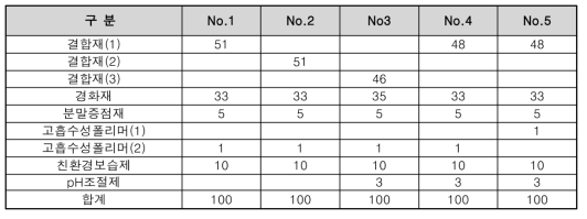 ECG 녹생토의 배합 구성표 (단위: %)