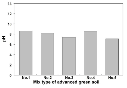 배합조건별 ECG 녹생토 토양산도 측정 그래프 (공인시험기관)