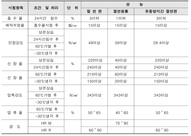 접속간과 유동방지간의 절연체 성능기준