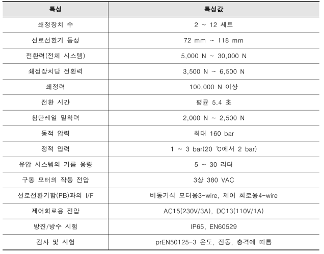 첨단부 유압식 선로전환기 기본 사양