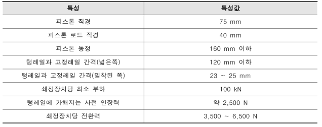 첨단부 선단 및 중앙쇄정장치의 기본 요구사항