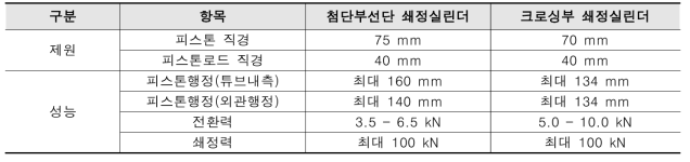 첨단부선단 및 크로싱부 쇄정실린더 개발목표 사양