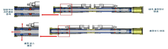 외측 쇄정튜브가 쇄정된 상태