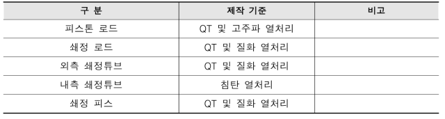 주요부품 제작기준