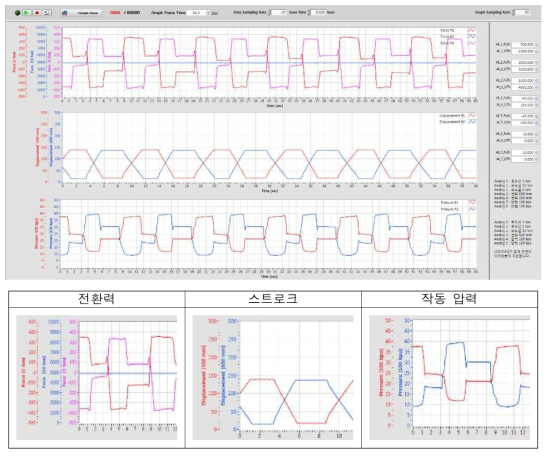 첨단부 쇄정실린더 작동압력시험 결과(예)