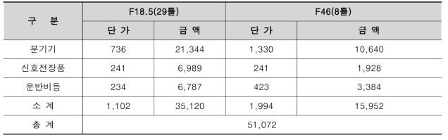 경부고속철도 2단계(동대구-부산) 외국산 분기기 수입 비용(단위 : 백만원)