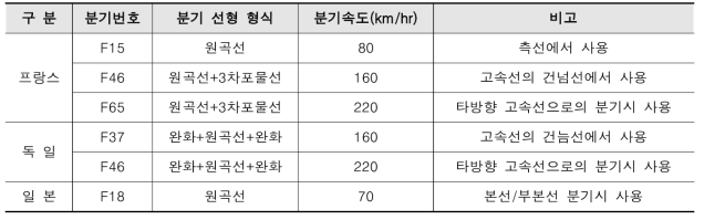 고속분기기 국가별 분기 속도