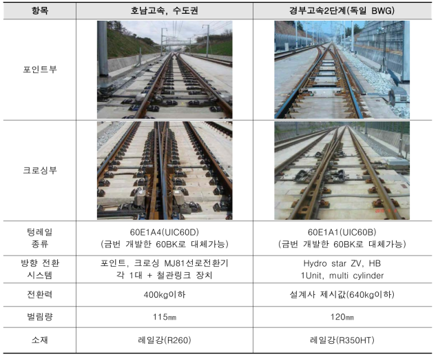 국내 콘크리트 궤도용 고속분기기 현황