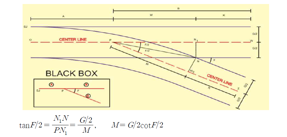 분기기 선형 설계 매개변수(A, B, F)