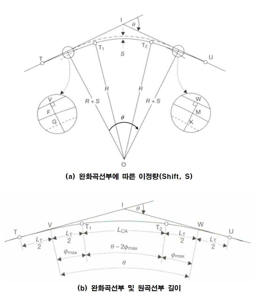 3차포물선 완화곡선 산정 알고리즘