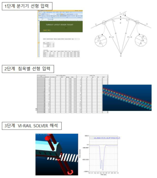 분기기 선형 산정 Tool Kit 작동 순서