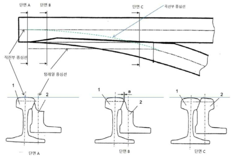 위치별 텅레일 단면(예)