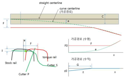 가공경로에 따른 분기기 단면 산정 알고리즘