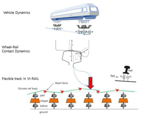 VI-RAIL FlexTrack 해석 모델링 구조