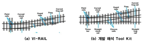 VI-RAIL과 개발 해석 Tool Kit 분기기 모델링 비교