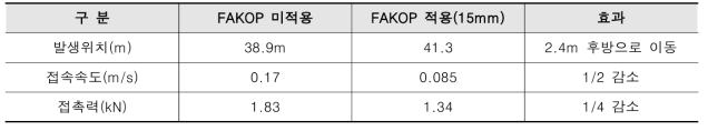 첫 번째 플랜지 접촉 거동 특성 비교