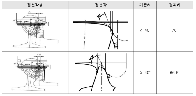 텅레일 접촉각