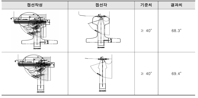 노즈레일 접촉각