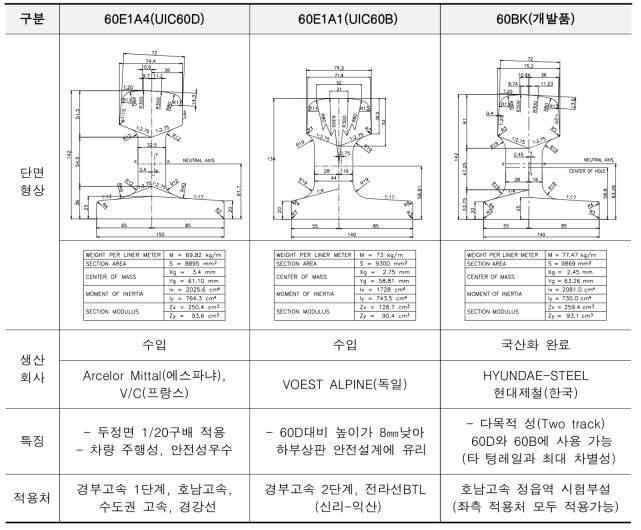 개발 텅레일의 차별성