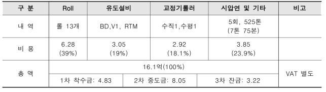 국산 60E1A1 K 텅레일 개발비용