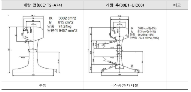 윙레일 개량 전ᆞ후 단면