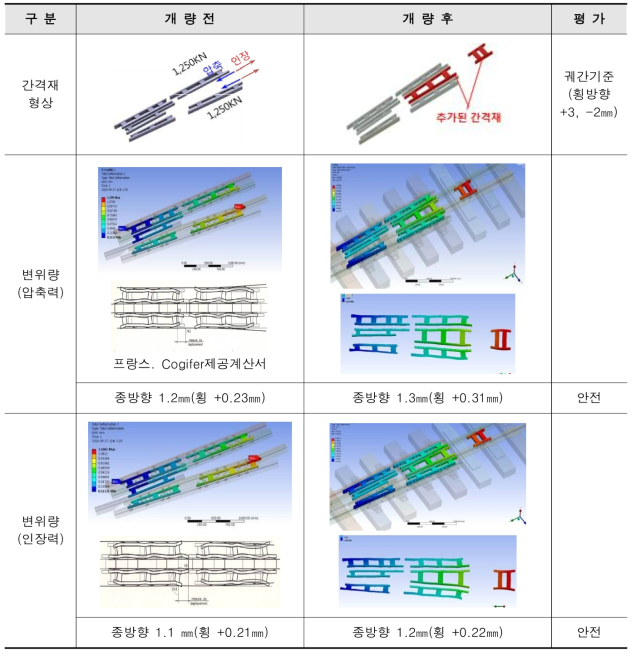 개량전ㆍ후 크로싱후단 변위ㆍ응력 비교