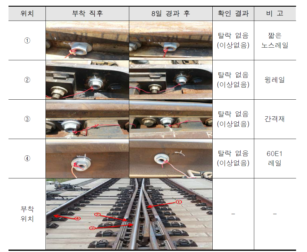풀림방지 너트 현장 시험