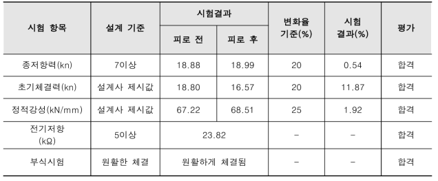 Q클립 공인기관 성능시험결과