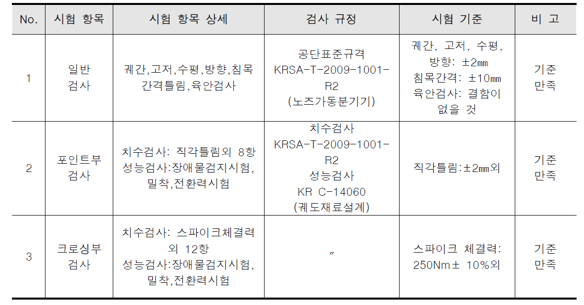 공인기관 조립체 시험 결과