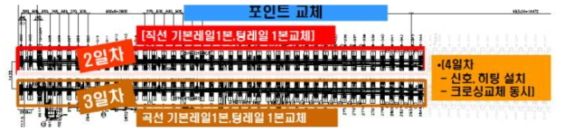 포인트부 교체범위