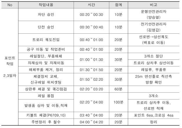 포인트교체 궤도작업 공정