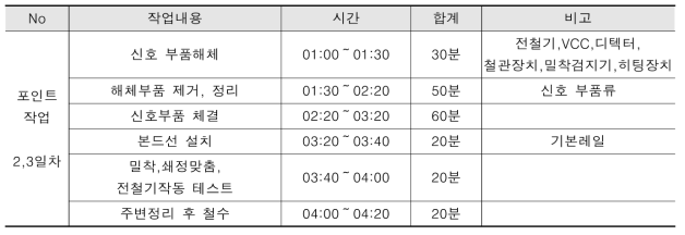 포인트교체 신호작업 공정