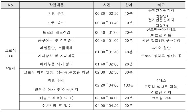 크로싱부 궤도작업 공정