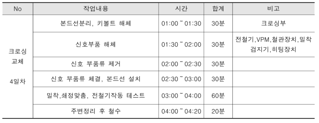 크로싱부 신호작업 공정