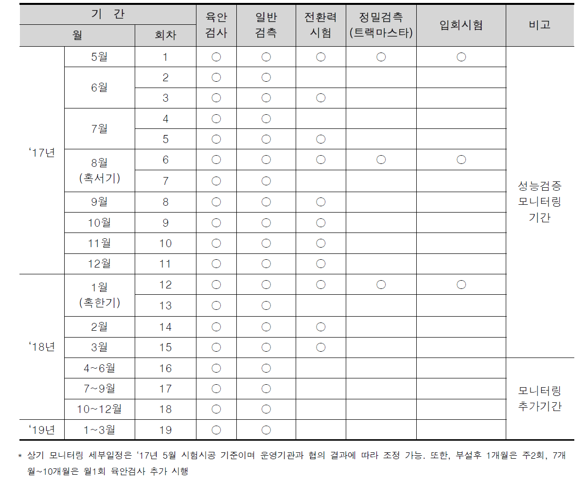 모니터링 일정 계획