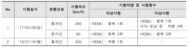 시험일시, 시험속도, 시험차량 및 시험횟수