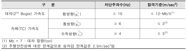 차상시험 합격기준